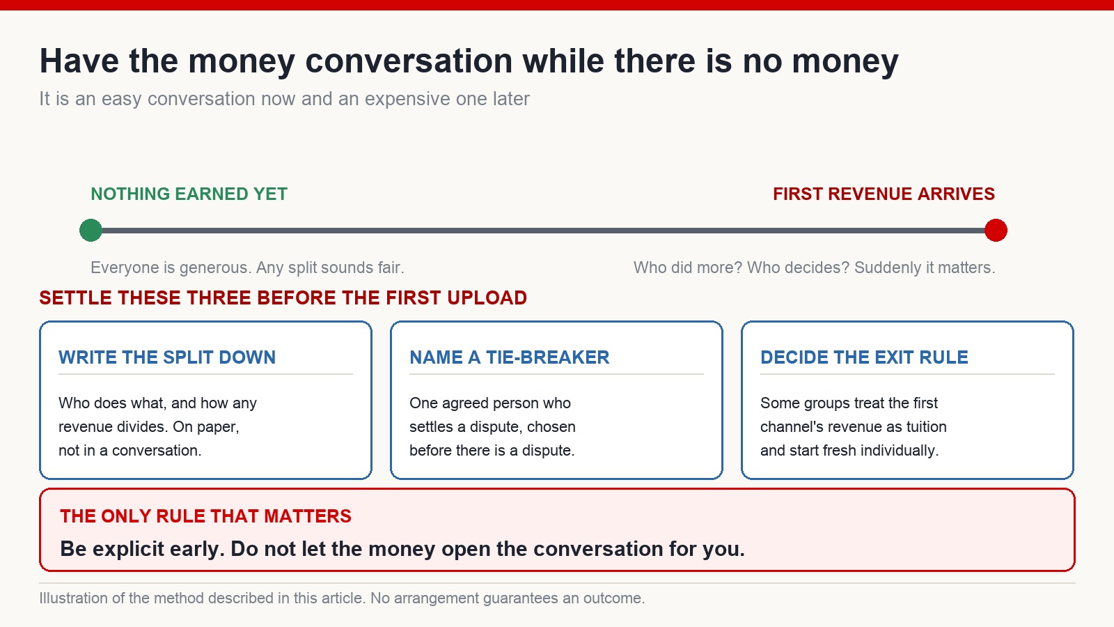 Timeline showing the money conversation is easy before any revenue and difficult afterwards, with three things to agree in advance