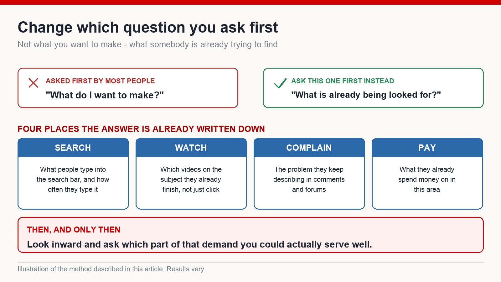 Graphic contrasting the question what do I want to make with what is already being looked for, and four places to find the answer