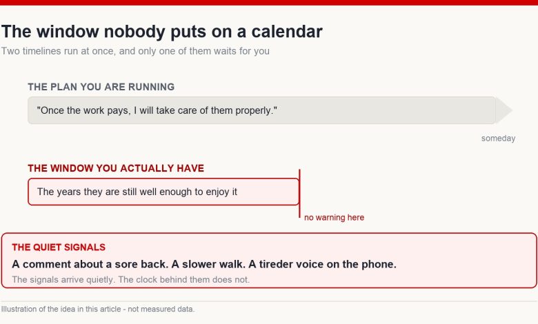 Diagram contrasting the long open-ended plan to repay parents someday with the shorter window in which they are still well enough to enjoy it