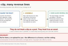 Three-link chain of a licensing-based compilation business: acquire rights to a clip, assemble clips into a compilation, then earn from the same clip across several distribution and re-licensing routes