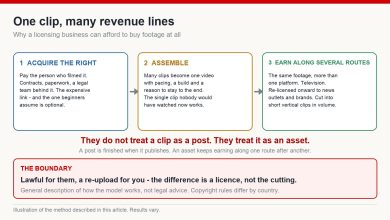 Three-link chain of a licensing-based compilation business: acquire rights to a clip, assemble clips into a compilation, then earn from the same clip across several distribution and re-licensing routes
