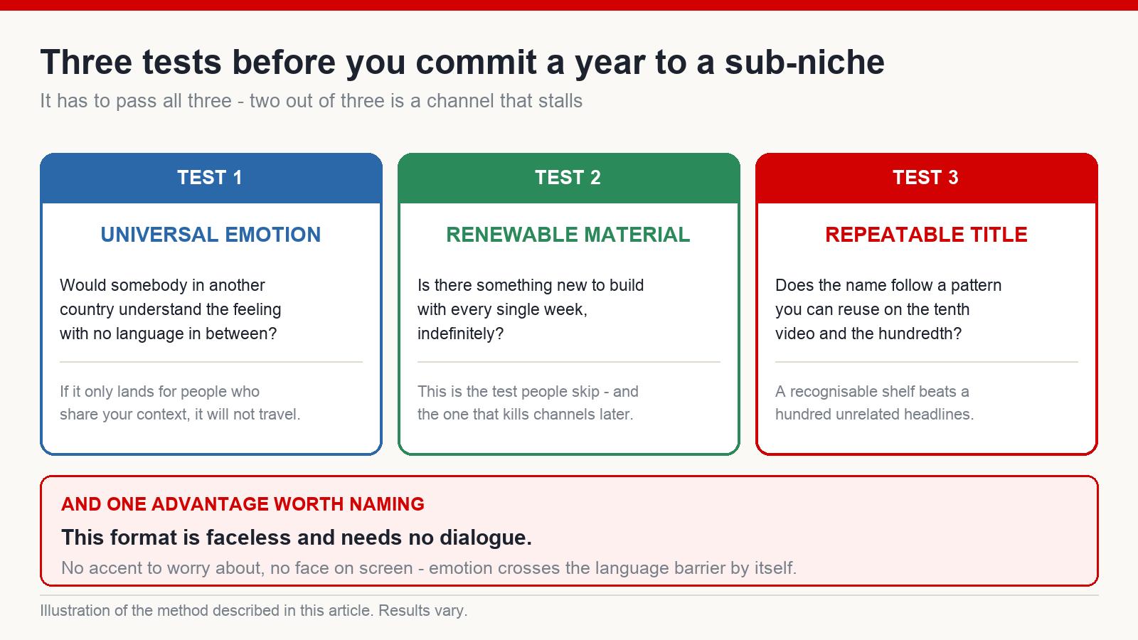 Three tests for choosing a compilation sub-niche: universal emotion, renewable material, and a repeatable title template