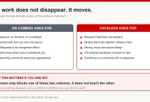 Two-column comparison of what on-camera work demands versus what faceless work demands