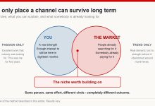 Venn diagram of what you can sustain and what the market already wants, with the failure zones on either side labelled