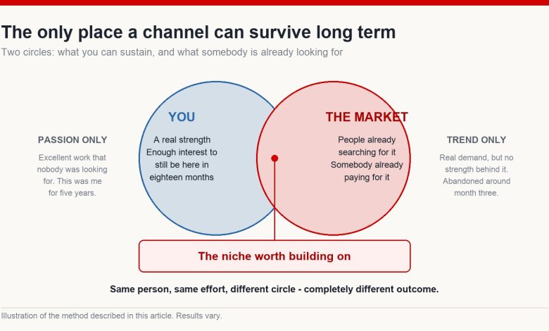 Venn diagram of what you can sustain and what the market already wants, with the failure zones on either side labelled
