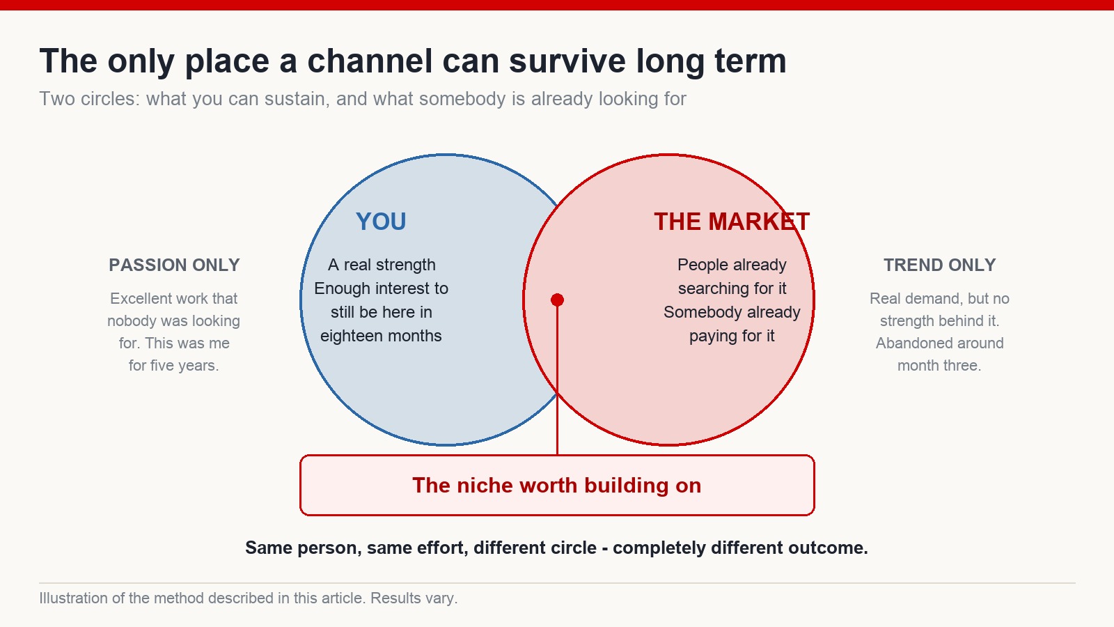 Venn diagram of what you can sustain and what the market already wants, with the failure zones on either side labelled