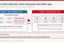 Two-phase diagram: four people share one channel for the first videos, then each person runs their own channel with the group supporting one at a time