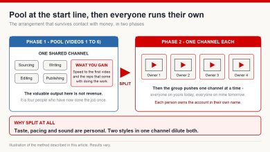 Two-phase diagram: four people share one channel for the first videos, then each person runs their own channel with the group supporting one at a time