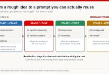 Diagram of a nine-step prompt workflow grouped into four stages: frame, tune, voice and keep
