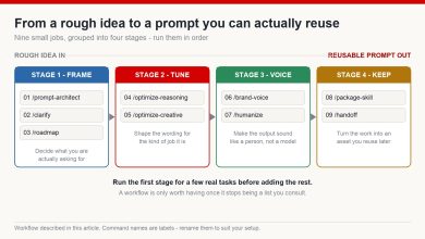 Diagram of a nine-step prompt workflow grouped into four stages: frame, tune, voice and keep