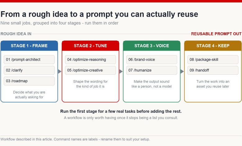 Diagram of a nine-step prompt workflow grouped into four stages: frame, tune, voice and keep