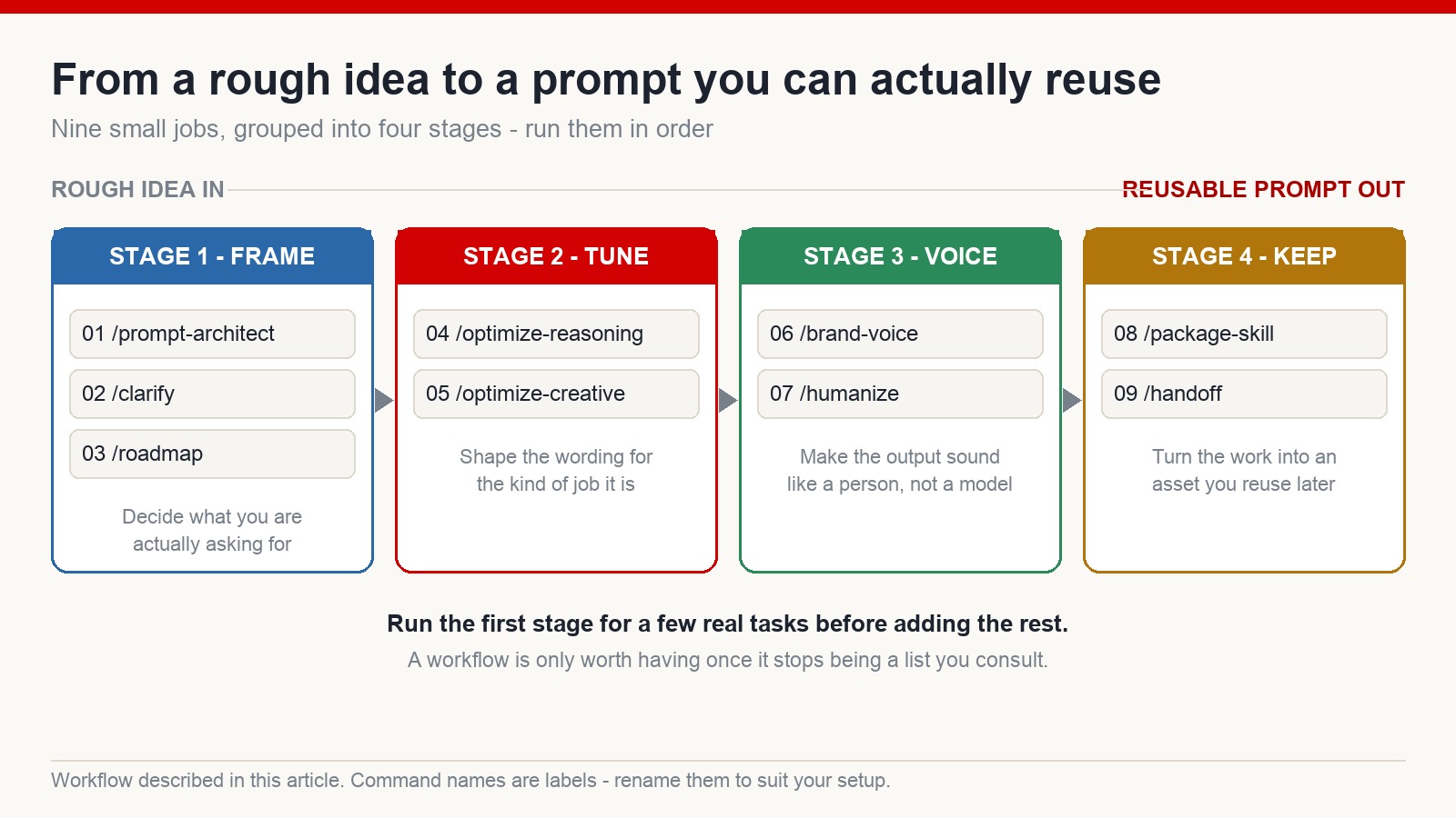 Diagram of a nine-step prompt workflow grouped into four stages: frame, tune, voice and keep