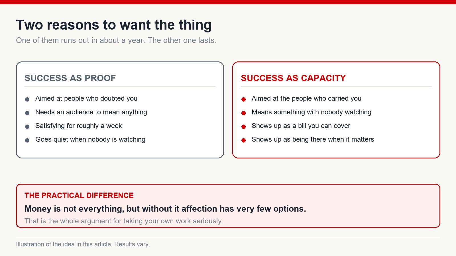 Comparison of success treated as proof for doubters versus success treated as the capacity to show up for family