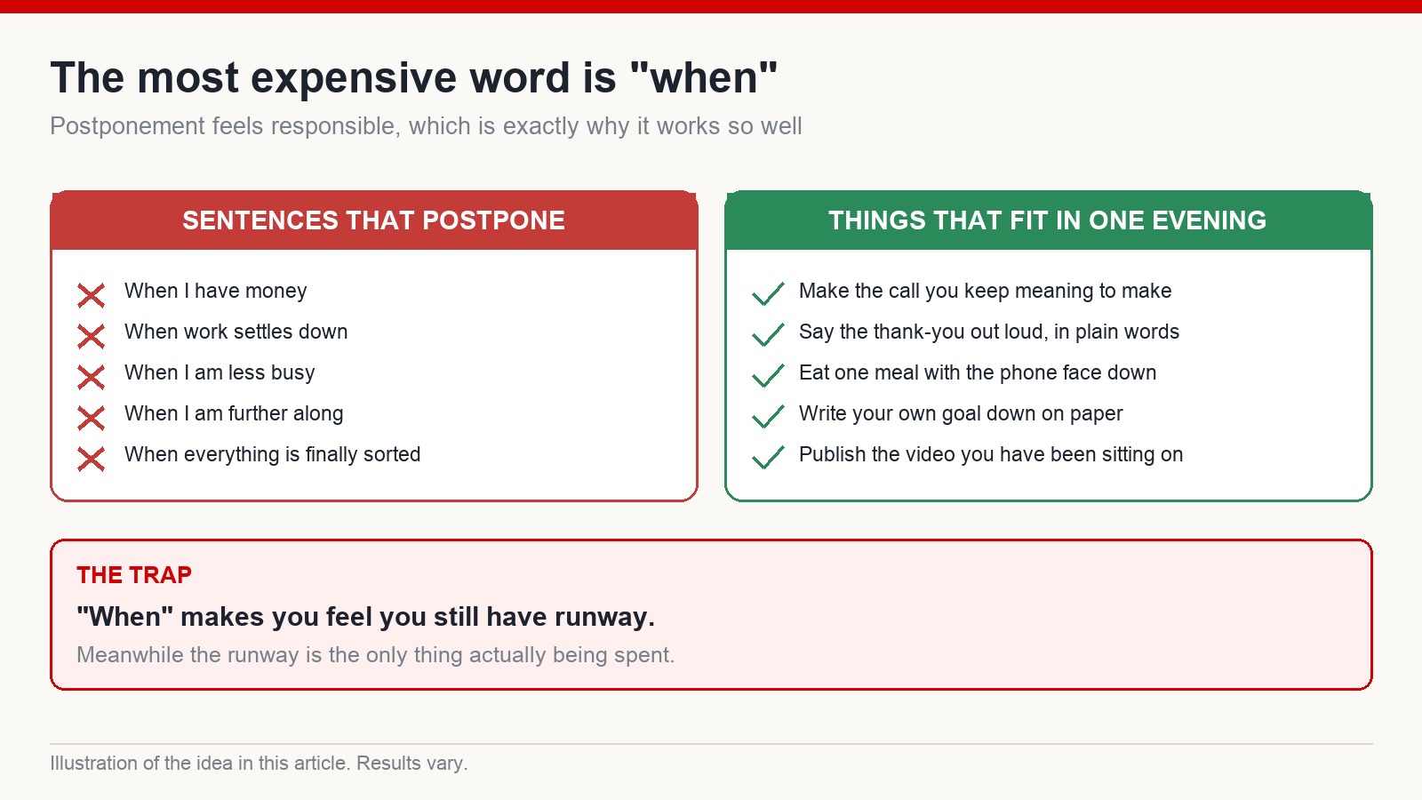 Two-column graphic contrasting postponing phrases such as when I have money with concrete actions that fit into a single evening