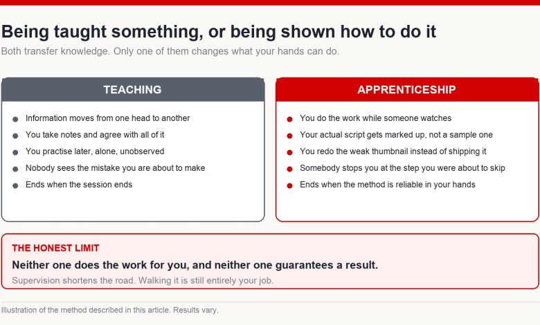 Two-column comparison of teaching, where information moves between heads, and apprenticeship, where supervised practice changes what you can do