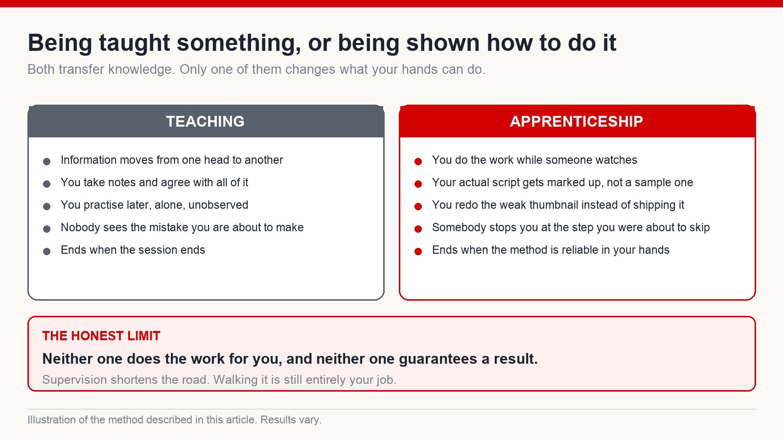 Two-column comparison of teaching, where information moves between heads, and apprenticeship, where supervised practice changes what you can do