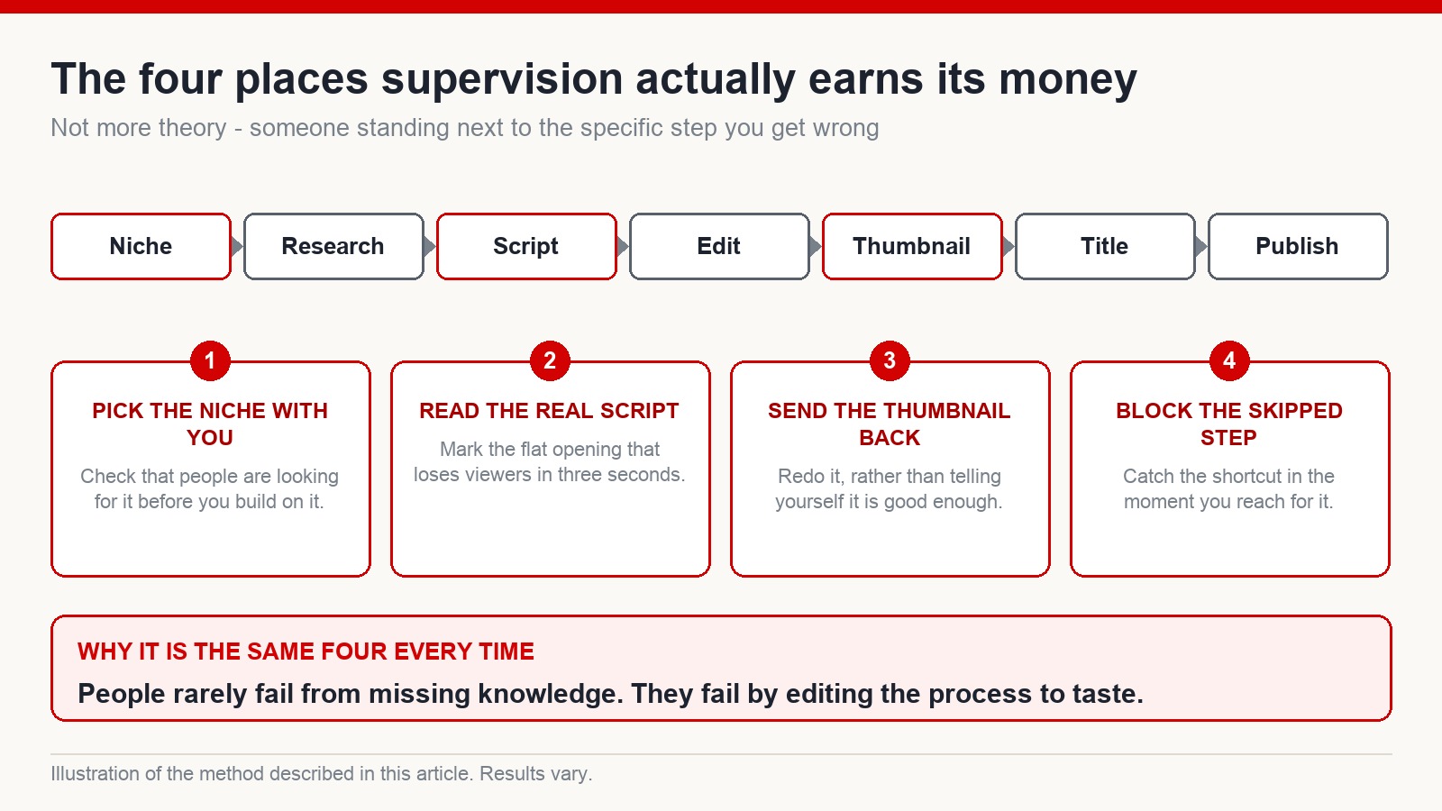 Production pipeline from niche to publish with four marked points where supervision intervenes