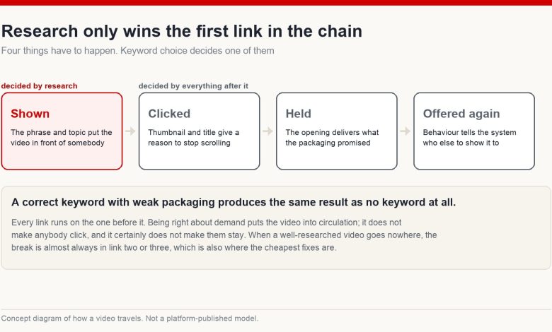 Four sequential stages a video must clear: being shown, being clicked, holding the viewer and being offered again, with only the first decided by keyword research