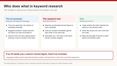 The division of labour in keyword research: an AI assistant expands language, a research tool estimates demand, and the creator decides