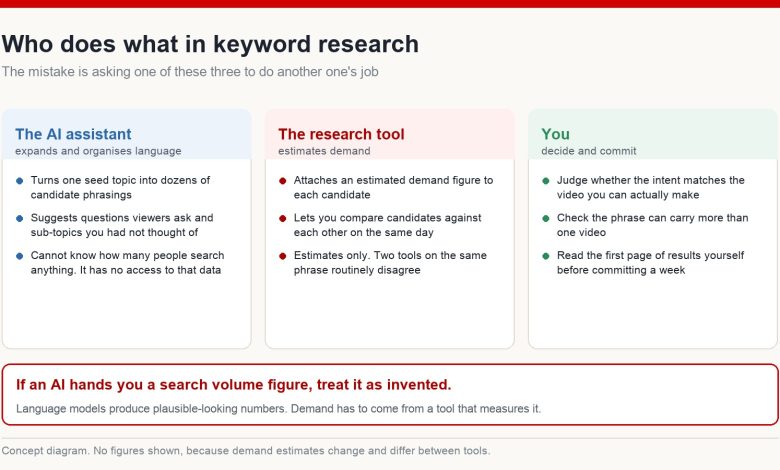 The division of labour in keyword research: an AI assistant expands language, a research tool estimates demand, and the creator decides
