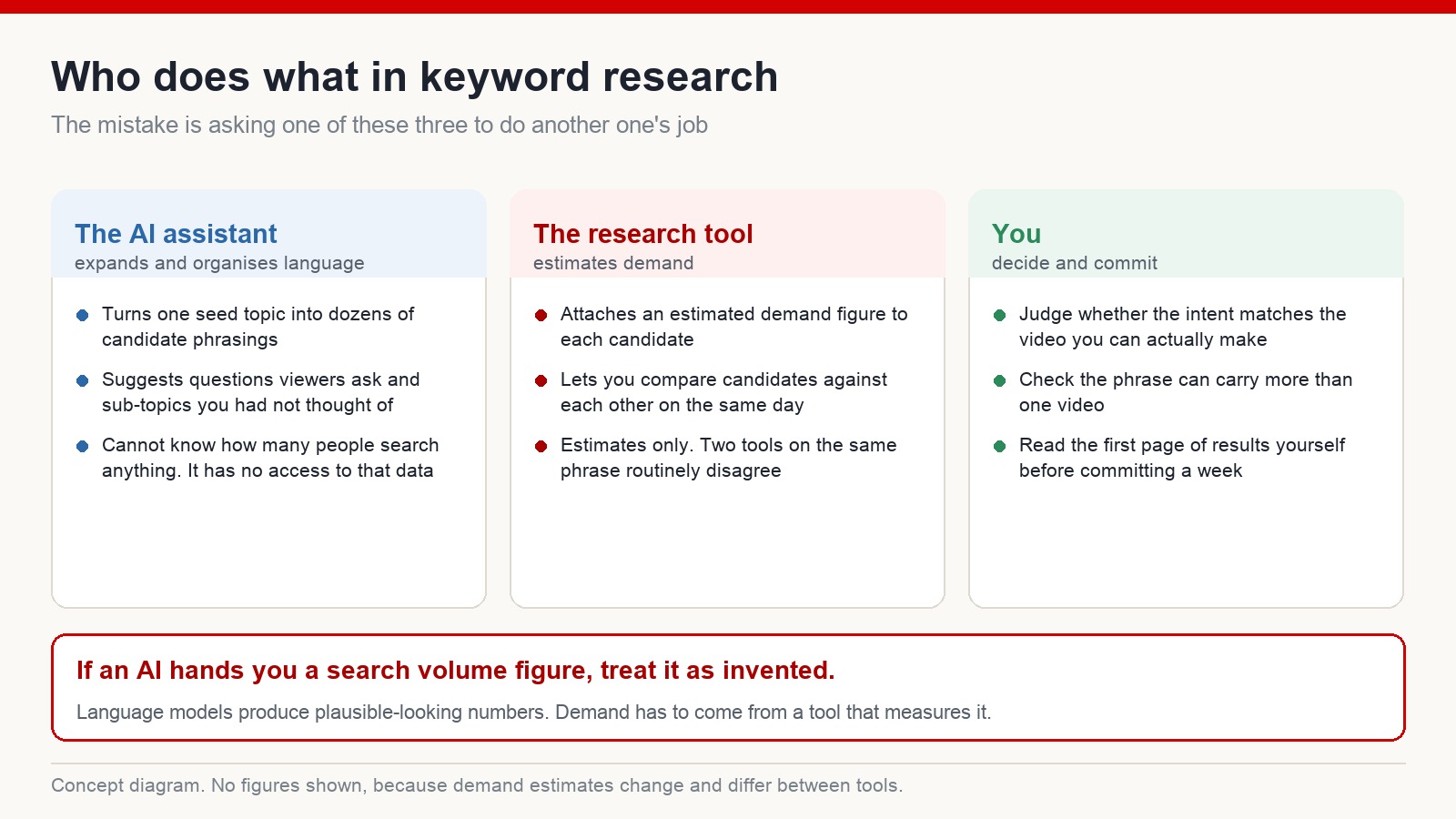 The division of labour in keyword research: an AI assistant expands language, a research tool estimates demand, and the creator decides
