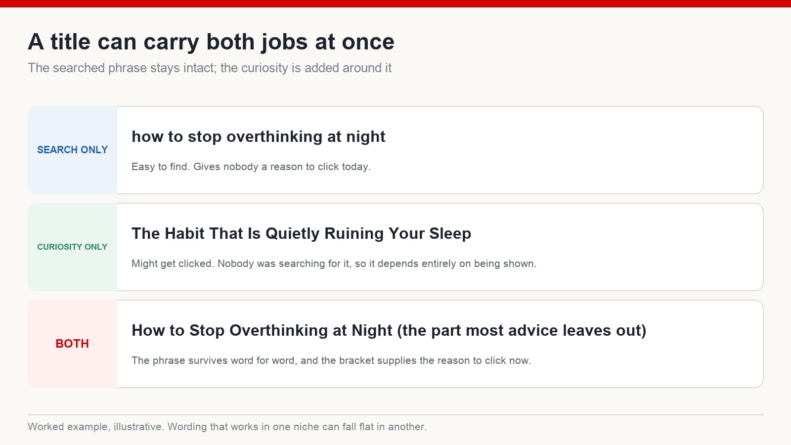 The same subject written three ways: search wording only, curiosity wording only, and a blended title that keeps the search phrase whole