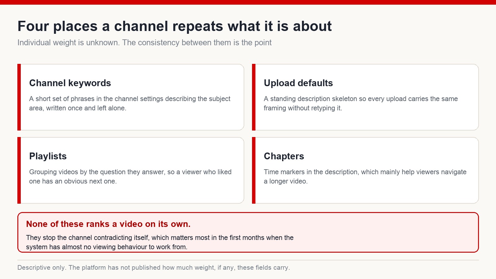 Four channel-level surfaces where a channel restates its subject: channel keywords, upload defaults, playlists and chapters