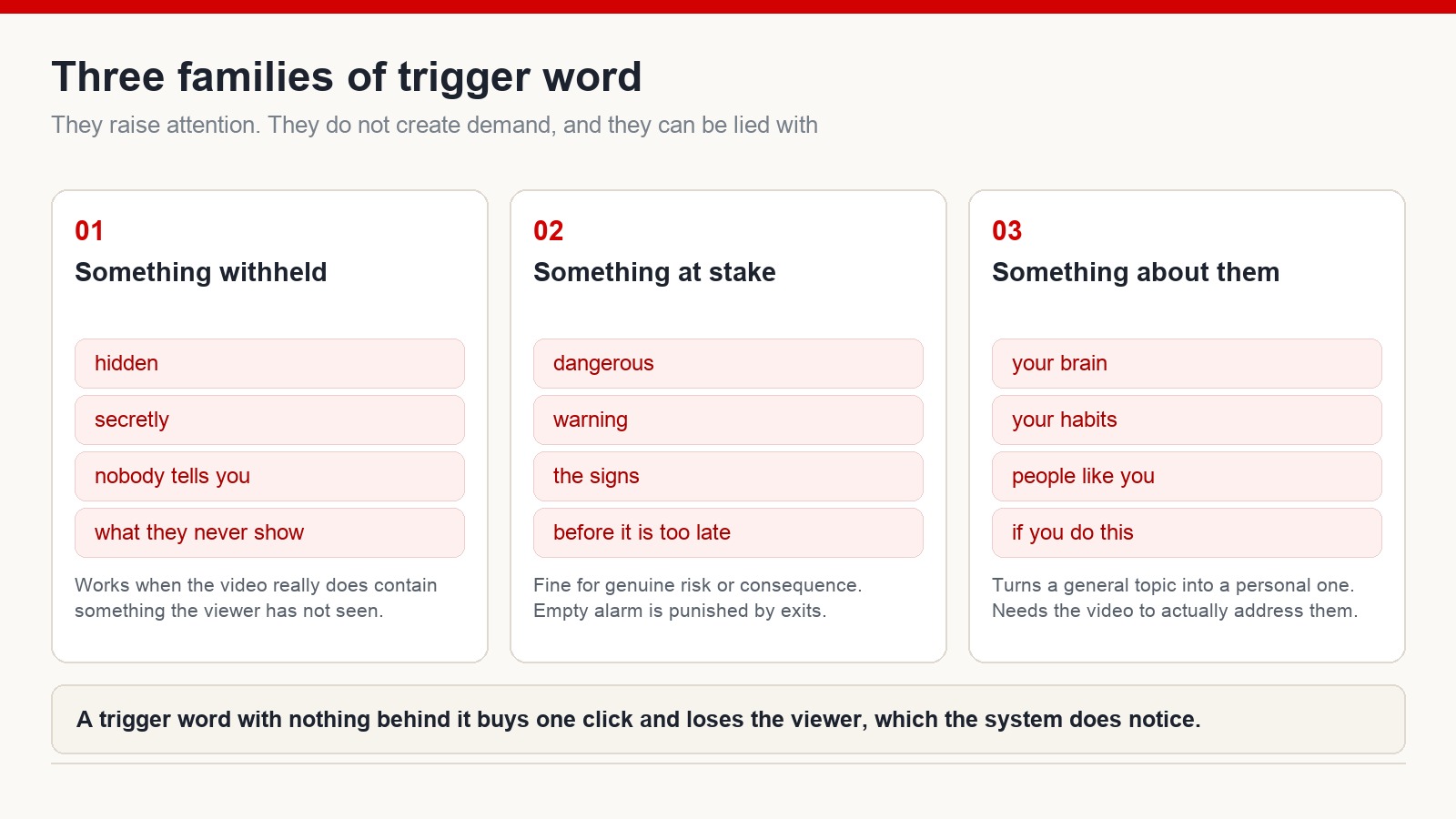 Three families of trigger word: something withheld, something at stake, and something about the viewer, with example wordings and the honesty condition for each