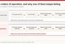 Two orders of operation compared: choosing a topic then filming then searching for keywords, versus finding demand first and producing for it