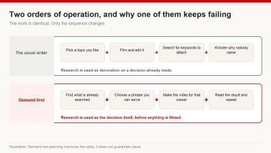 Two orders of operation compared: choosing a topic then filming then searching for keywords, versus finding demand first and producing for it