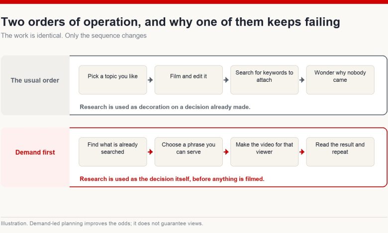 Two orders of operation compared: choosing a topic then filming then searching for keywords, versus finding demand first and producing for it