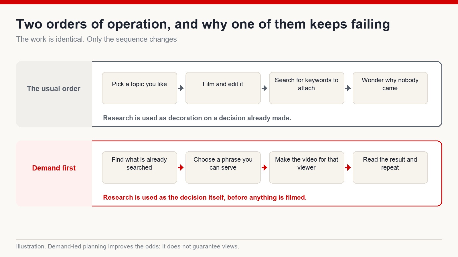Two orders of operation compared: choosing a topic then filming then searching for keywords, versus finding demand first and producing for it