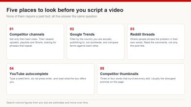 Five free sources for YouTube keyword ideas: competitor channels, Google Trends, Reddit threads, YouTube autocomplete and competitor thumbnails