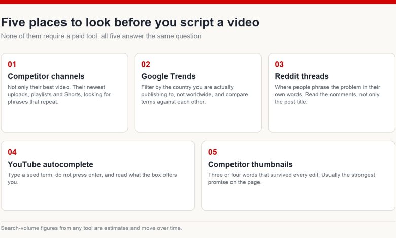 Five free sources for YouTube keyword ideas: competitor channels, Google Trends, Reddit threads, YouTube autocomplete and competitor thumbnails