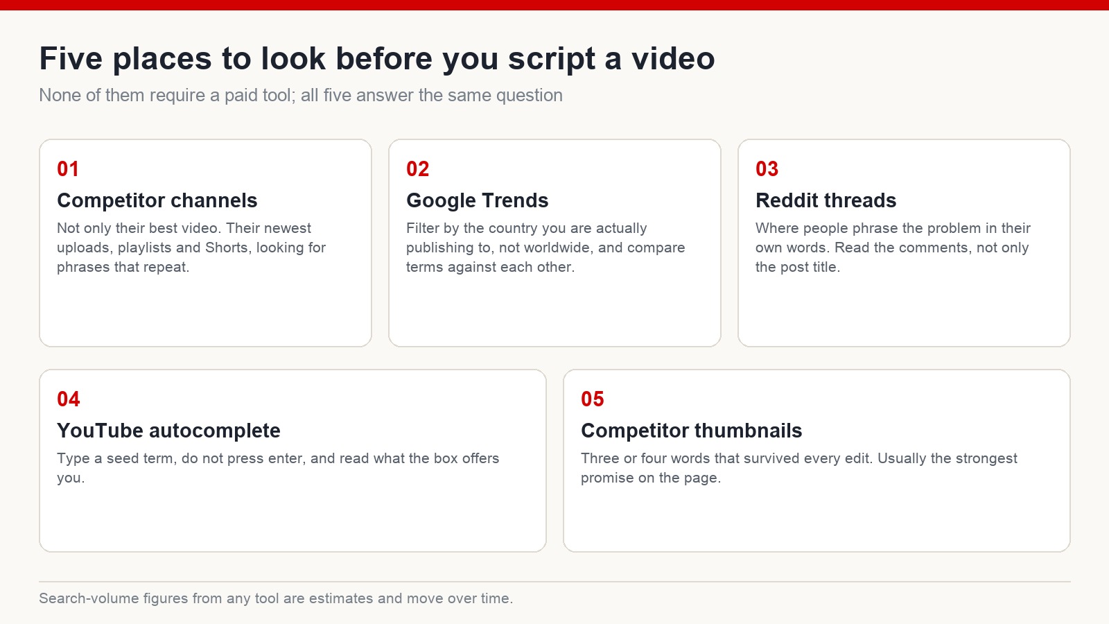 Five free sources for YouTube keyword ideas: competitor channels, Google Trends, Reddit threads, YouTube autocomplete and competitor thumbnails