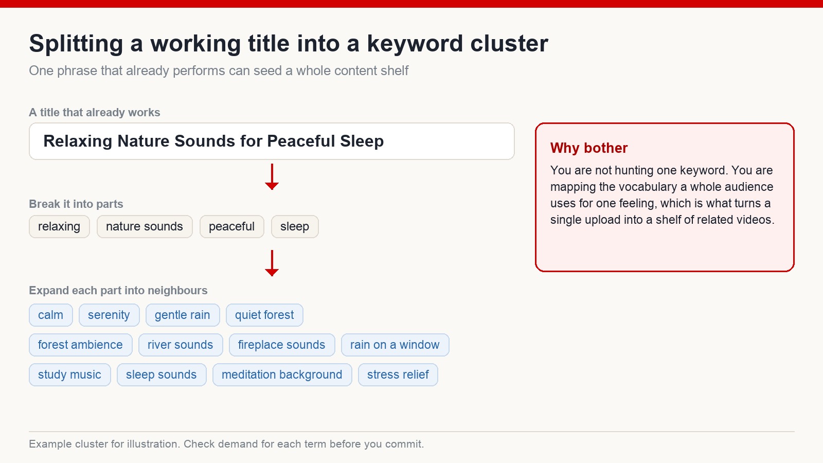 Splitting the working title Relaxing Nature Sounds for Peaceful Sleep into parts and expanding each part into neighbouring keywords