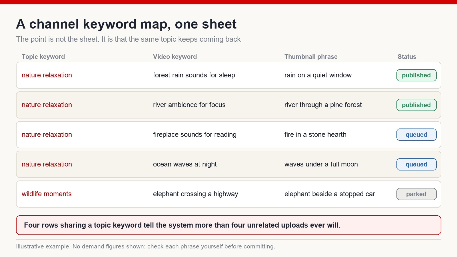 An illustrative channel keyword map with columns for topic keyword, video keyword, thumbnail phrase and status