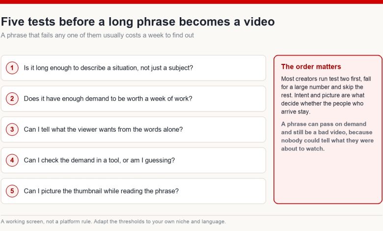 A five-question screen for long-tail keywords, covering length, demand, intent, measurability and whether the phrase suggests a thumbnail