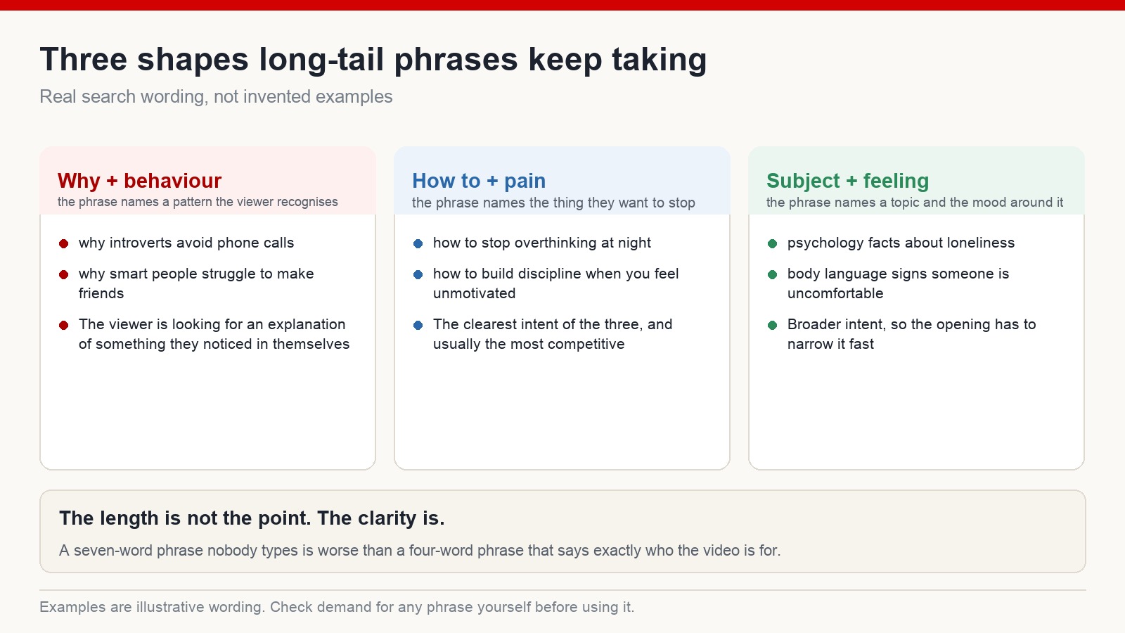 Three recurring long-tail patterns with real search wording: why plus behaviour, how to plus pain point, and subject plus feeling