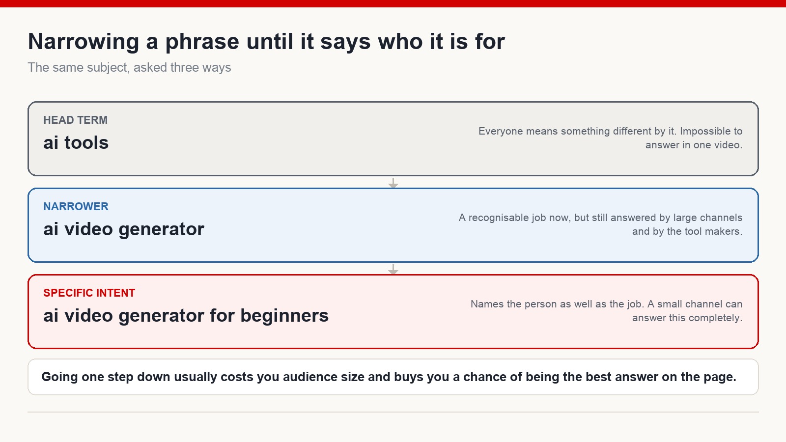 Narrowing ladder from the head term ai tools to ai video generator to ai video generator for beginners