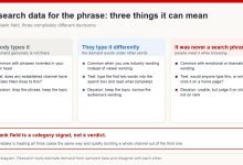 Three explanations for a phrase returning no search data, each with a test to distinguish it and the decision that follows
