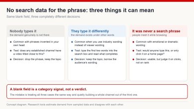 Three explanations for a phrase returning no search data, each with a test to distinguish it and the decision that follows