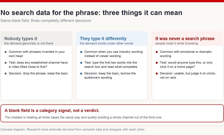 Three explanations for a phrase returning no search data, each with a test to distinguish it and the decision that follows