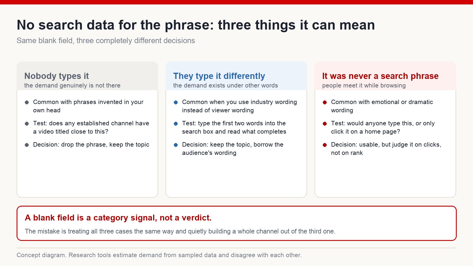 Three explanations for a phrase returning no search data, each with a test to distinguish it and the decision that follows