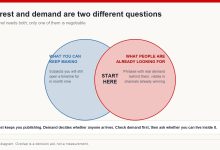Diagram of the overlap between subjects a creator can keep making and phrases an audience is already searching for