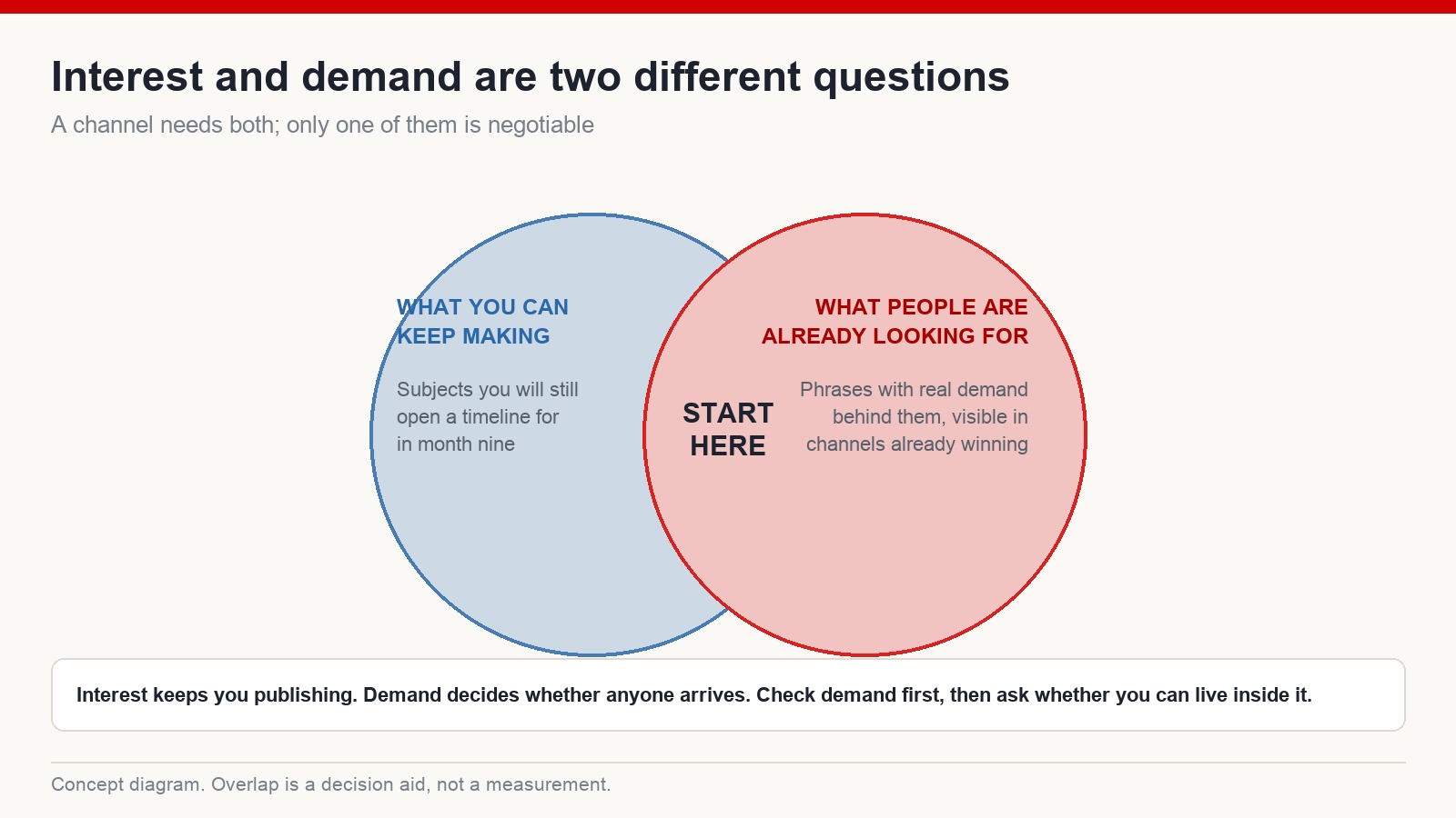 Diagram of the overlap between subjects a creator can keep making and phrases an audience is already searching for