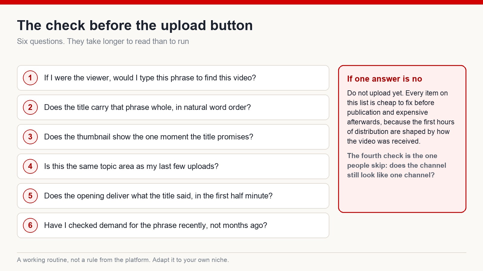 Six pre-publish questions covering the search phrase, the title, the thumbnail, channel consistency, the opening and recent demand