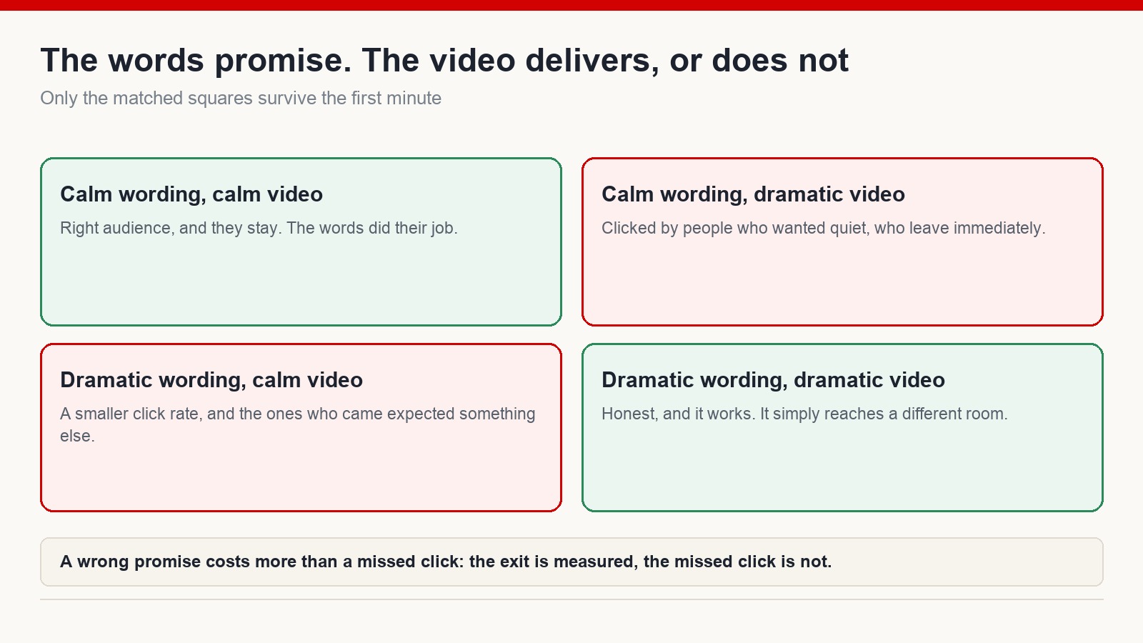 Two by two matrix of calm or dramatic wording against calm or dramatic content, showing only the matched squares hold viewers
