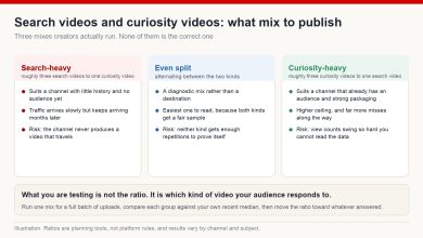 Three publishing mixes compared: search-heavy, an even split, and curiosity-heavy, with what each one suits and what it risks