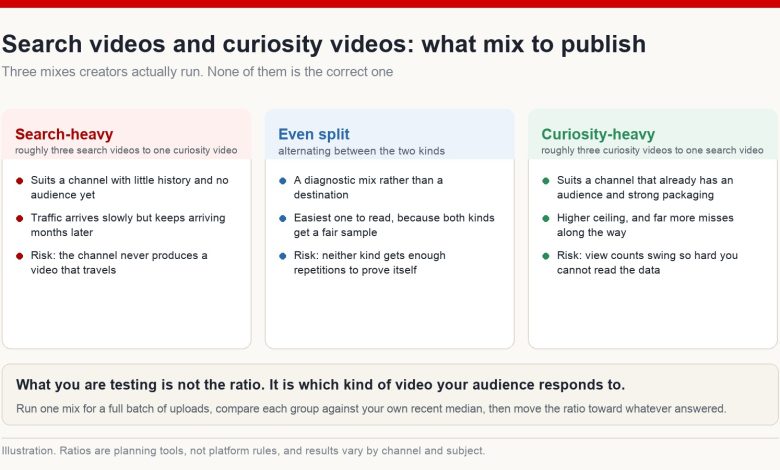 Three publishing mixes compared: search-heavy, an even split, and curiosity-heavy, with what each one suits and what it risks